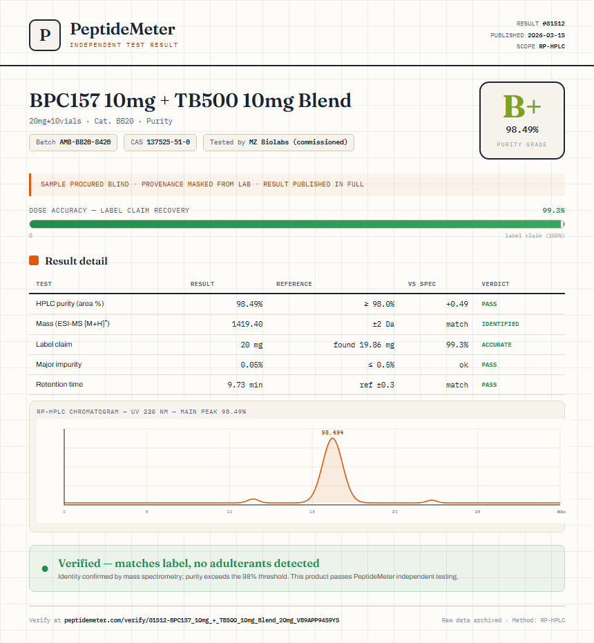 BPC157 10mg + TB500 10mg Blend Purity (HPLC) report by PeptideMeter