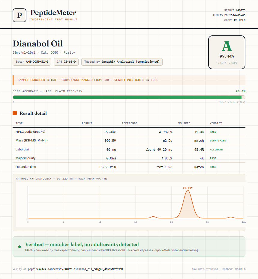 Dianabol Oil Purity (HPLC) report by PeptideMeter